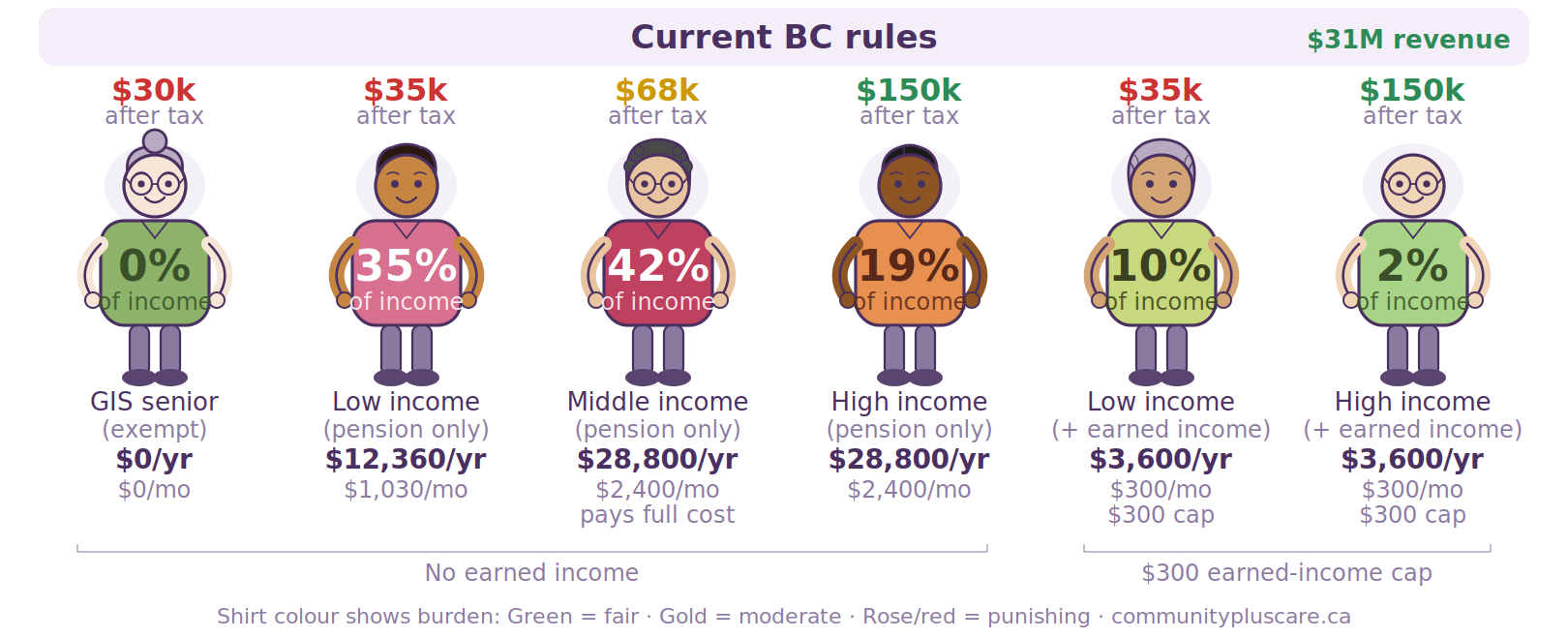Infographic: Current BC home support fees by income level — $31M annual revenue