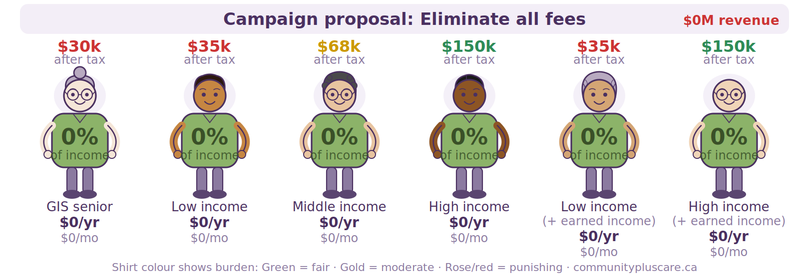 Infographic: Campaign proposal to eliminate all home support fees — $0M revenue