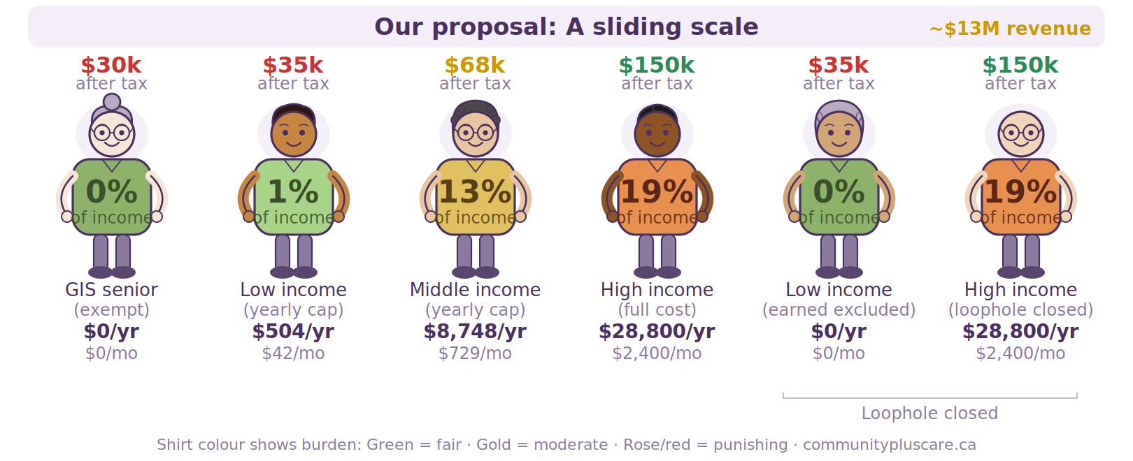 Infographic: CommunityPlus sliding scale proposal for home support fees — approximately $13M revenue